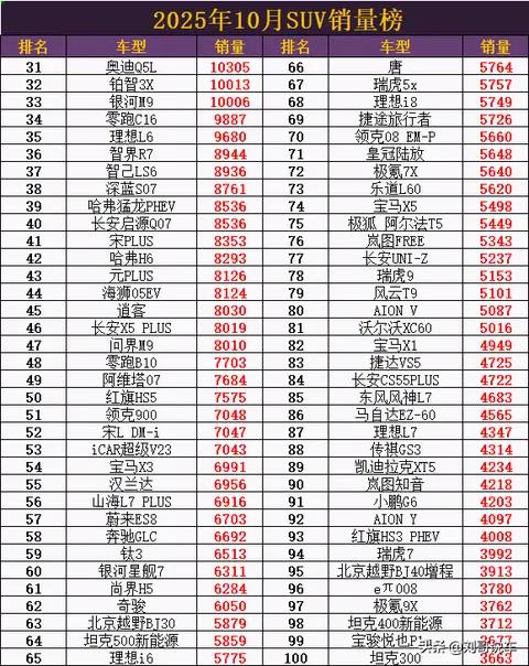 爆冷了! 10月SUV销量: 小米YU7取代Model Y夺冠,钛7第6,问界M9第47